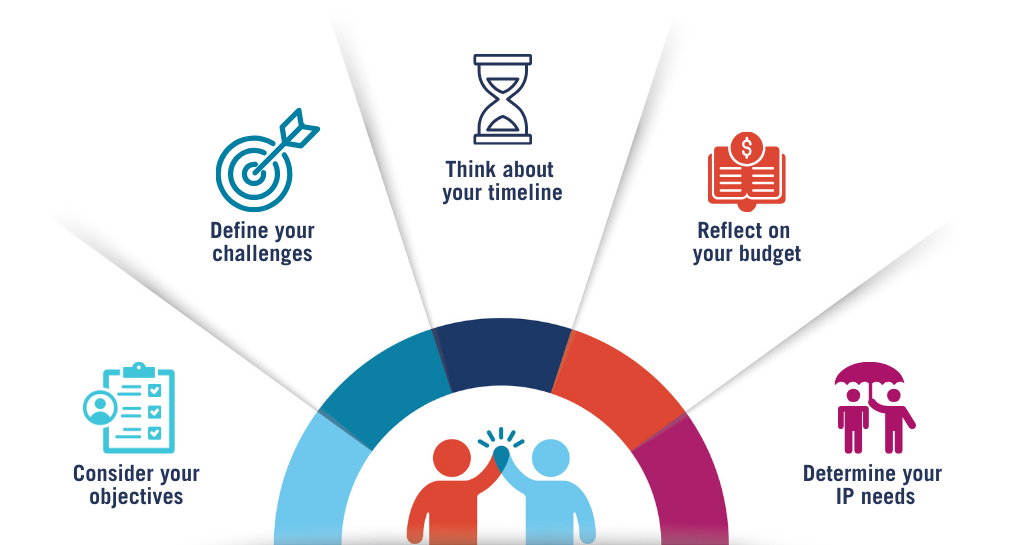 Graphic illustrating points: Consider your objectives, define your challenges, think about your timeline, reflect on budget, determine your IP needs